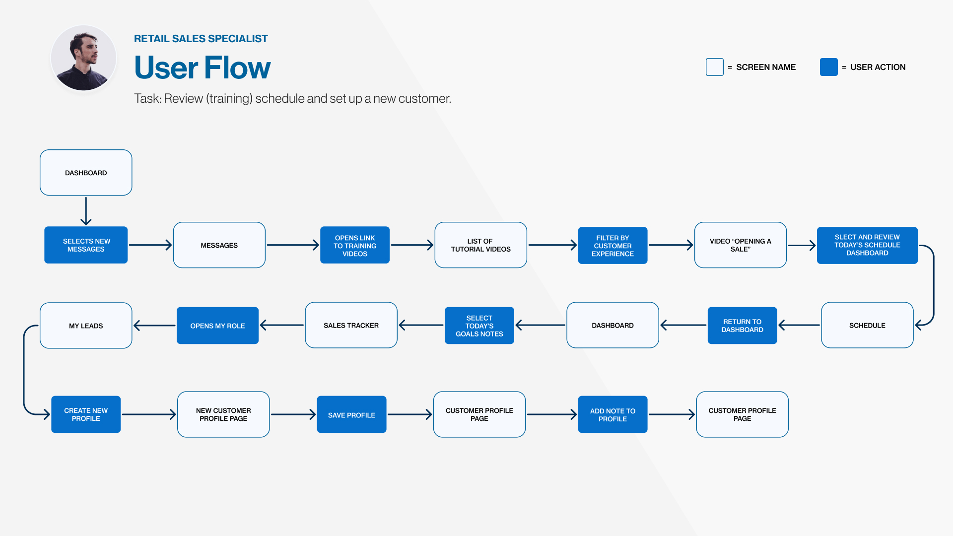 Spectrum User Flow for Matt Davis.